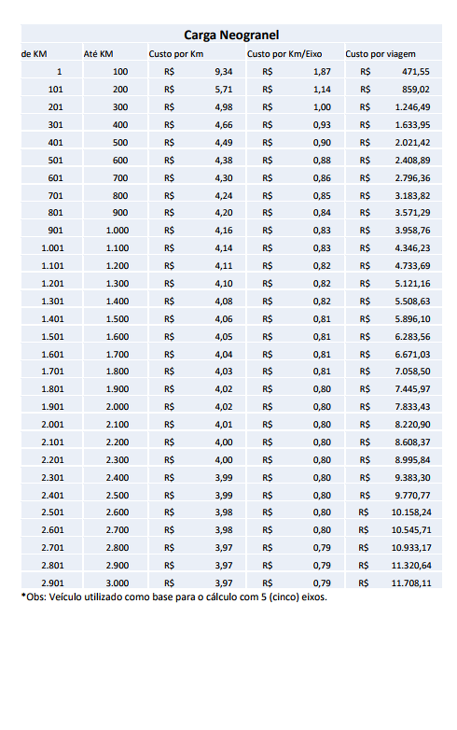 ANTT define tabela com preços mínimos dos fretes Brasil Caminhoneiro